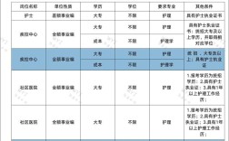 昆山护士招聘有何具体要求？