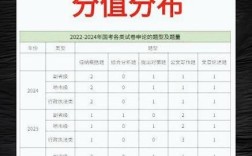 2025国考行测分值分布具体是怎样的？