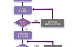 大专毕业两年后考研，具体流程是怎样的？