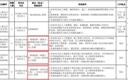 一级建造师招聘信息有哪些要求？