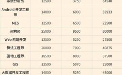 软件公司月薪1w，薪资水平靠谱吗？
