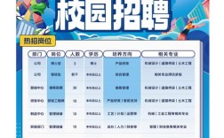 校园招聘广告，如何吸引目标人才？