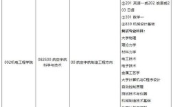 哈工大考研专业目录有哪些变动？