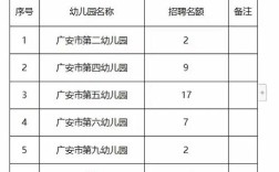 广安幼儿园招聘，何时开始报名？