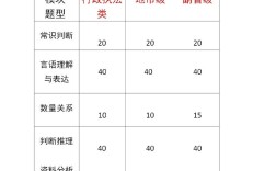 国考行测各题型分值如何分布？