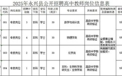 永兴县招聘有哪些岗位和要求？