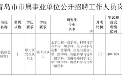 青岛研究所招聘，具体岗位和要求是什么？