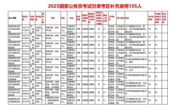 2025甘肃国考职位表何时发布？有哪些新增岗位？