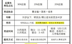 国考省考有何区别？