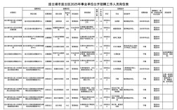 连云区最新招聘有哪些岗位？