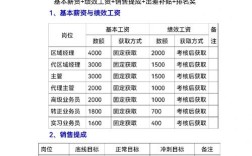 公司中薪酬和绩效怎么做