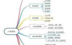 公司行政工作导图具体包含哪些核心内容？