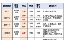 护理招聘网最新招聘有哪些岗位？