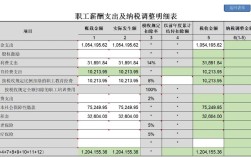 公司财务预算是否包含薪酬？