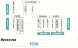 薪酬结构管理究竟指什么？