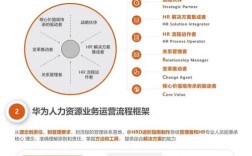 华为HRBP管理部的核心职能是什么？