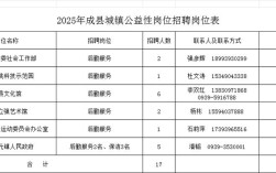 成县招聘网有哪些最新岗位信息？