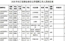 长汀最新招聘信息有哪些岗位？