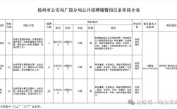 扬州最新招聘信息有哪些岗位？