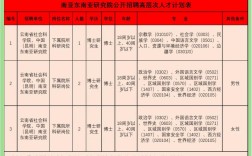 云南人才招聘有哪些岗位？