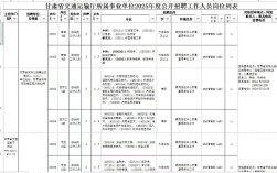 甘肃公路招聘哪些岗位？