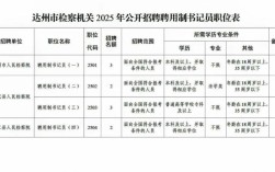达州有哪些新工作机会？
