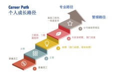 如何设计员工晋升通道最有效？