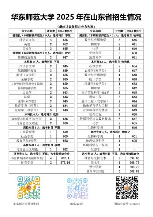 华东师大心理学考研分数线多少？-图3