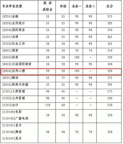 北师大心理学考研分数线是多少?-图1 北师大心理学考研分数线是多少?-图1