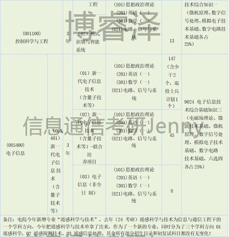 西安电子科大考研专业目录今年有啥变化？-图3