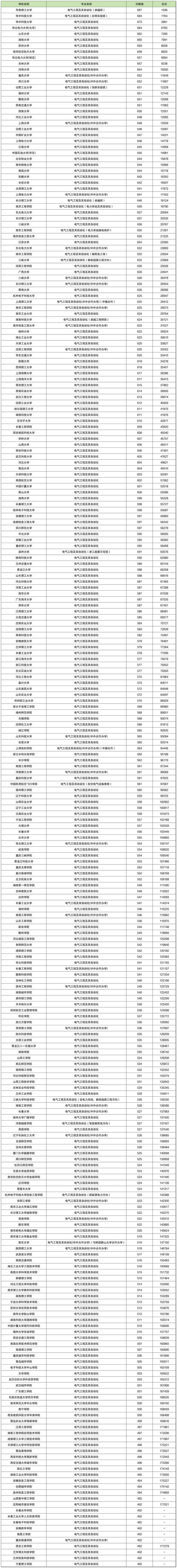 电气工程及其自动化考研分数线多少？-图3