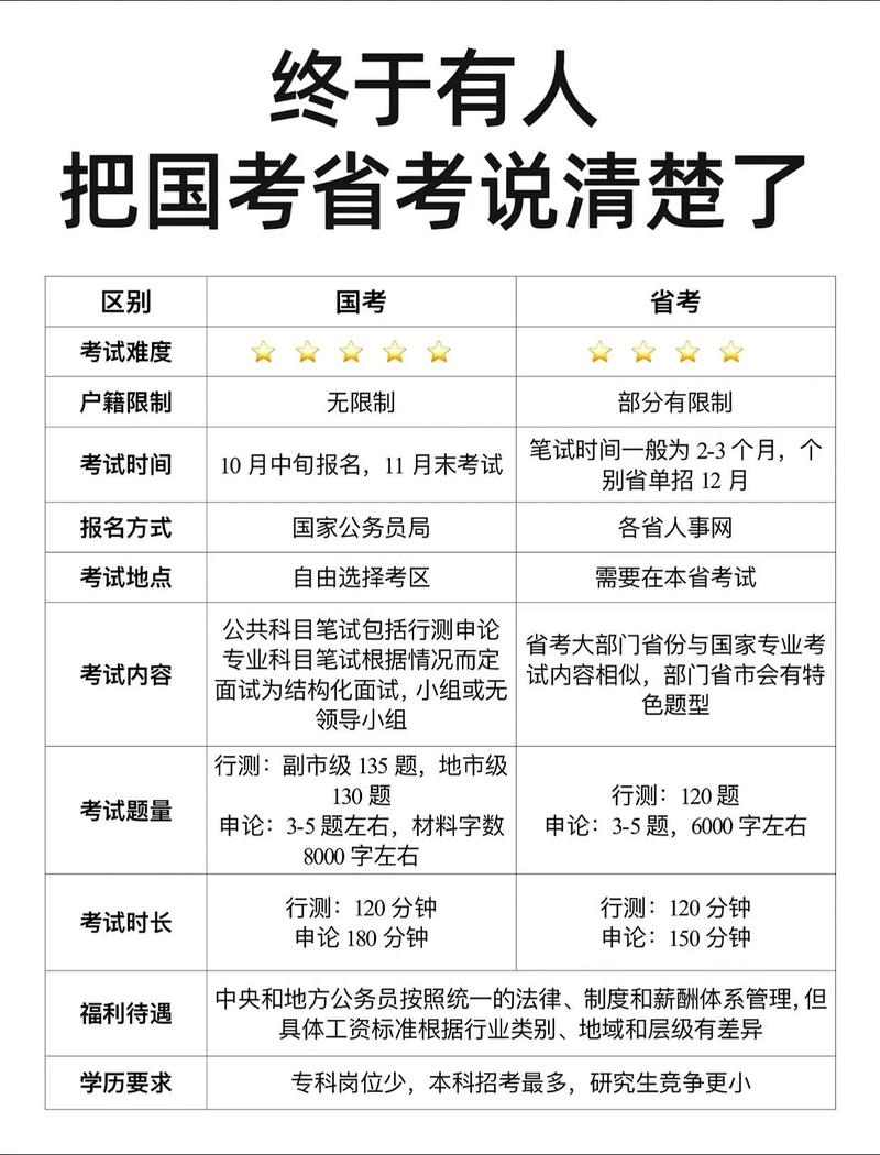 省考国考公务员，区别究竟在哪？-图2