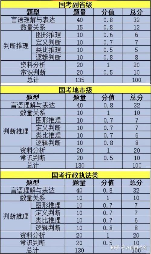国考行测分值分布如何？各题分值是否固定？-图1