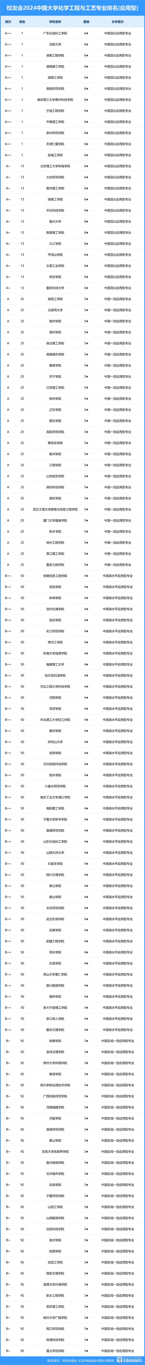 化学工程与工艺考研专业有哪些？-图2
