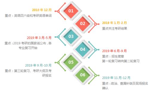 大专毕业两年后考研，具体流程是怎样的？-图2