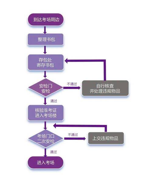 大专毕业两年后考研，具体流程是怎样的？-图1