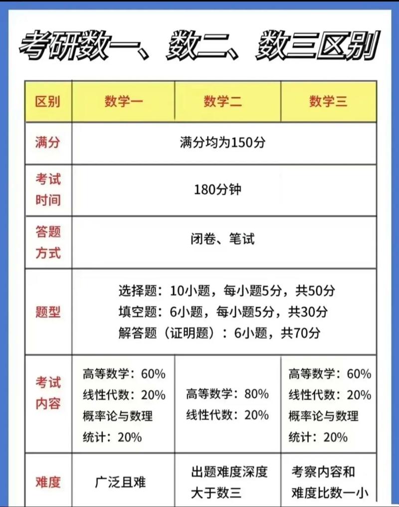 考研数学一二三,哪个最难?-图1 考研数学一二三,哪个最难?-图1