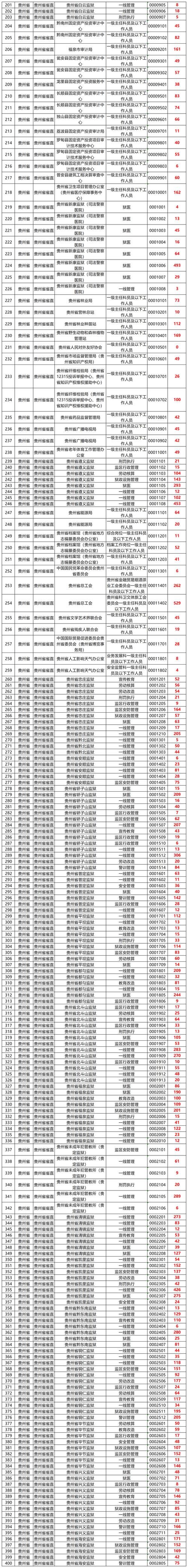 2025贵州国考职位表何时发布？-图3