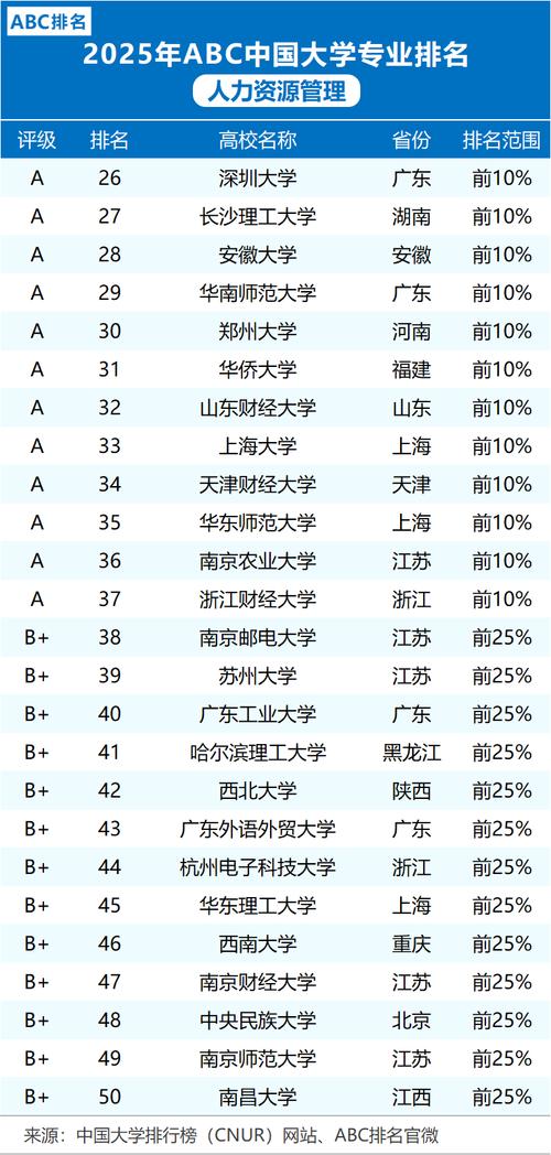 人力资源管理专业考研，哪所学校排名更靠前？-图1
