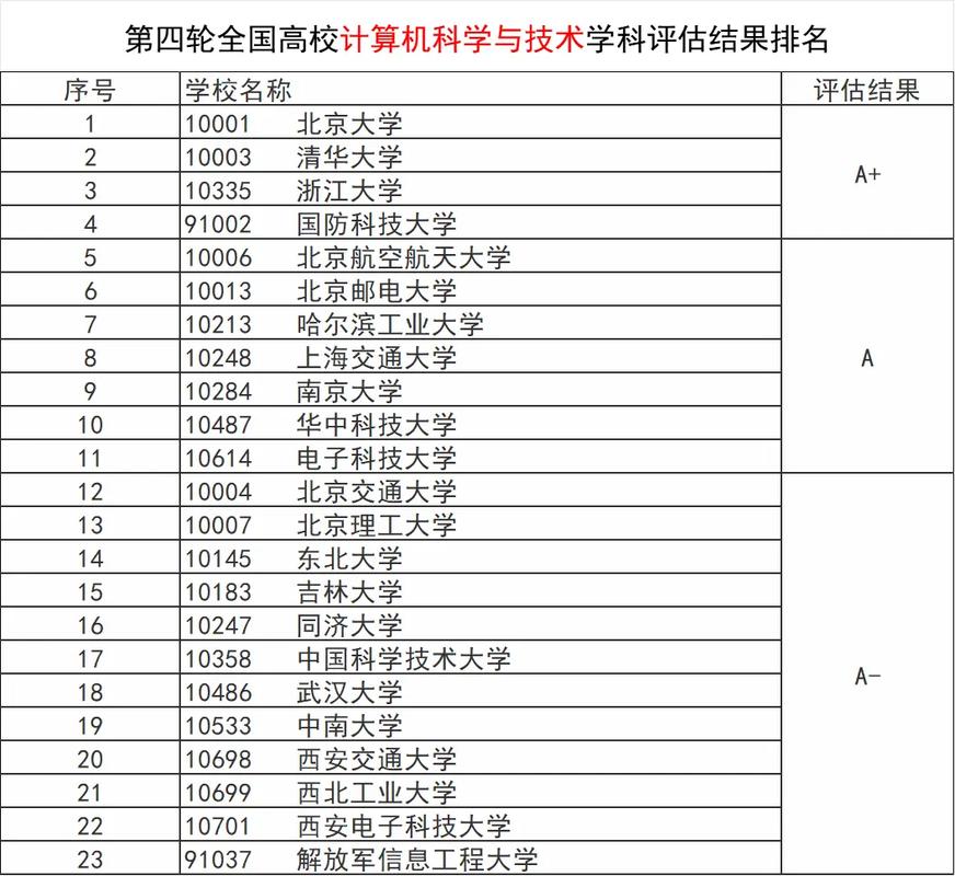 计算机科学与技术考研学校排名如何选?-图2 计算机科学与技术考研学校排名如何选?-图2