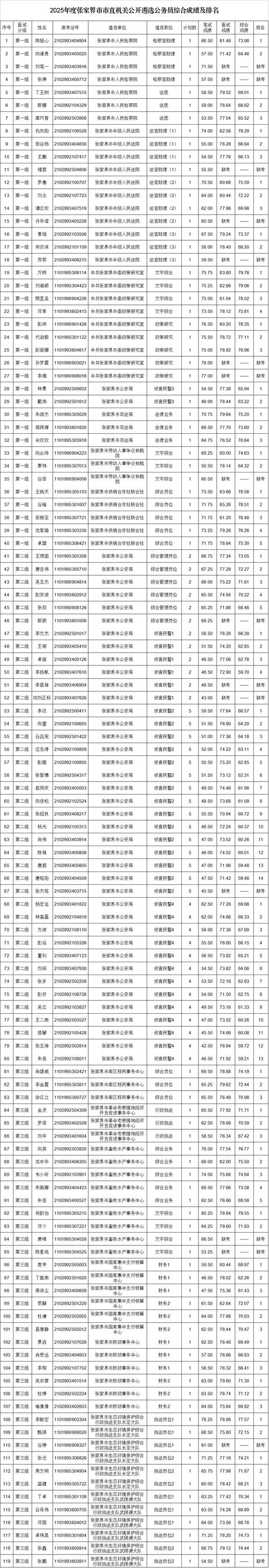 2025国考成绩排名何时公布?进面分数线是多少?-图2 2025国考成绩排名何时公布?进面分数线是多少?-图2