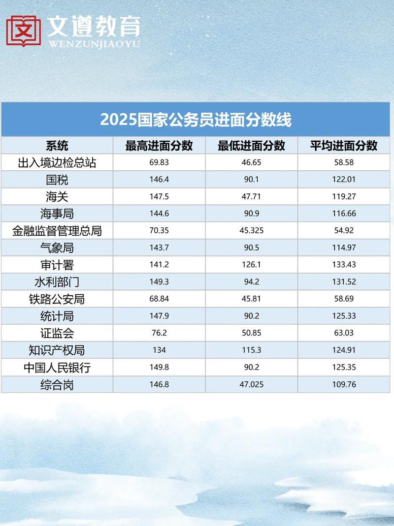 2025国考成绩排名何时公布?进面分数线是多少?-图3 2025国考成绩排名何时公布?进面分数线是多少?-图3