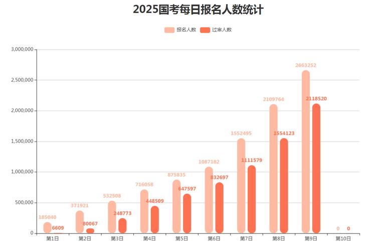 2025国考报考人数同比增降如何？-图1