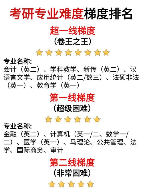 跨专业考研，哪些专业难度系数低？