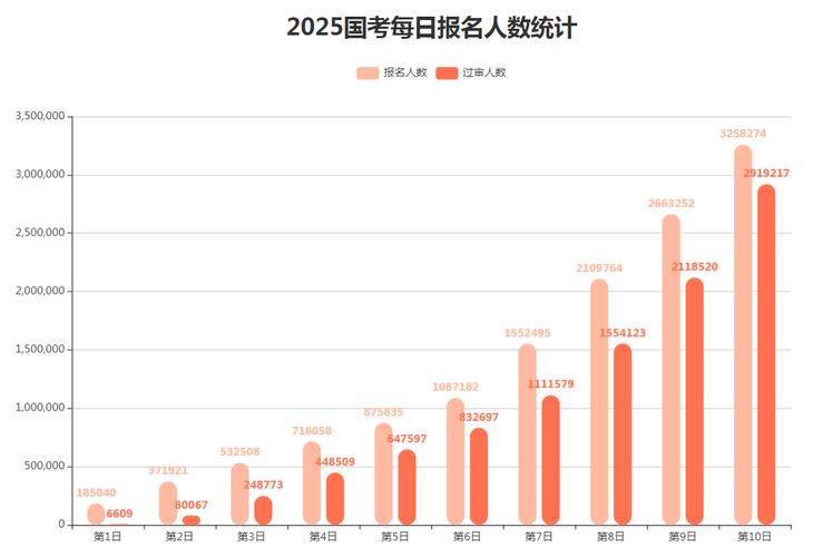 2025国考报名数据，竞争比与热门岗位有何新变化？-图2