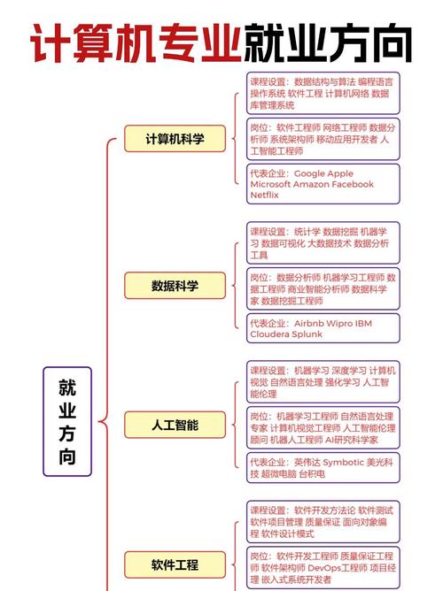 计算机考研方向如何选？热门方向与就业前景解析-图3