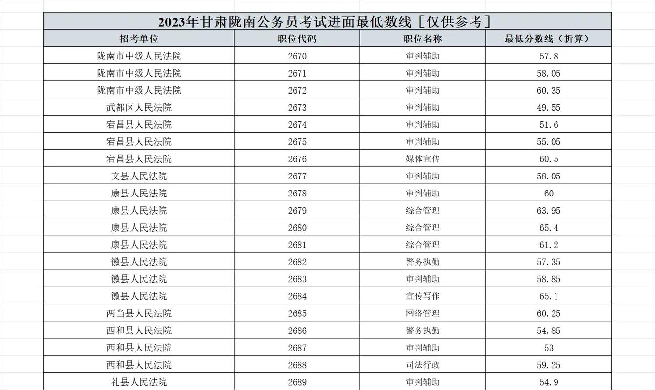 国考公务员一般考多少分算合格？-图3