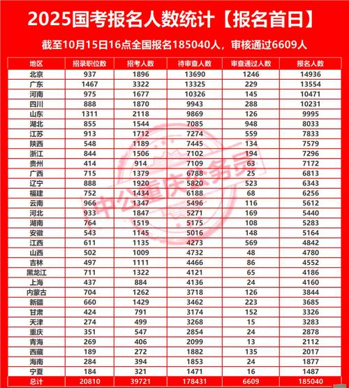2025国考各岗位报名情况如何？-图1