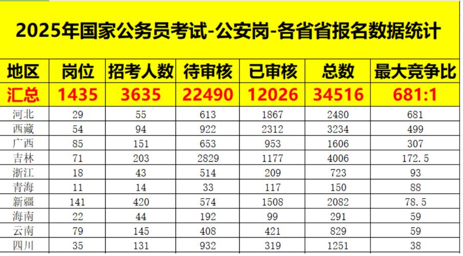 2025国考各岗位报名情况如何？-图2
