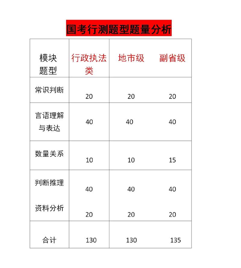 国考行测各题型分值如何分布？-图1